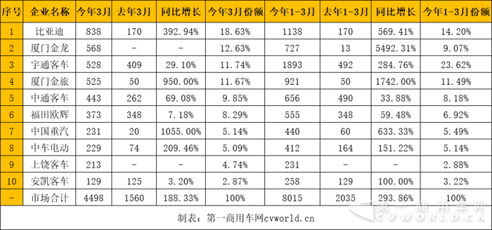 新能源客車銷量,新能源客車銷量排行，比亞迪客車銷量，金龍客車銷量