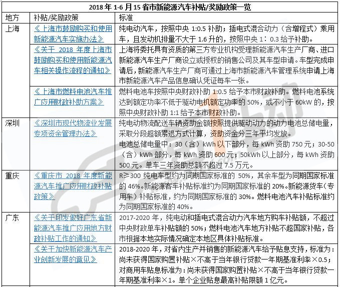 哪里最高？全國15省市新能源汽車補(bǔ)貼政策一覽