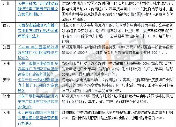 哪里最高？全國15省市新能源汽車補(bǔ)貼政策一覽