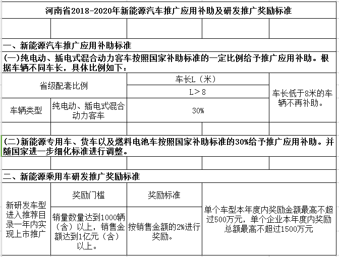 哪里最高？全國15省市新能源汽車補(bǔ)貼政策一覽