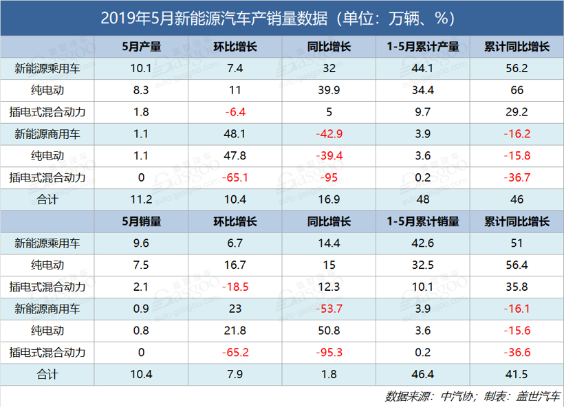 銷量，增速創(chuàng)新低 ！5月新能源汽車銷量10.4萬輛 同比增長1.8%