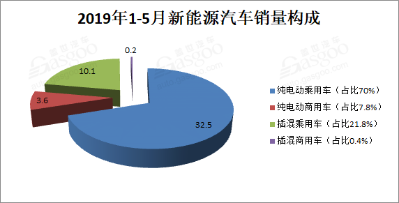 銷量，增速創(chuàng)新低 ！5月新能源汽車銷量10.4萬輛 同比增長1.8%