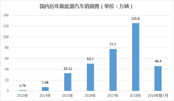 電動汽車，新能源汽車