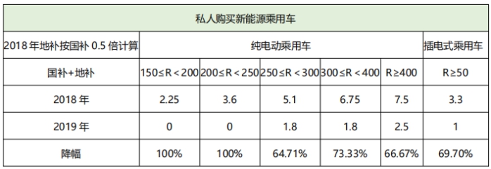 電動汽車，新能源汽車
